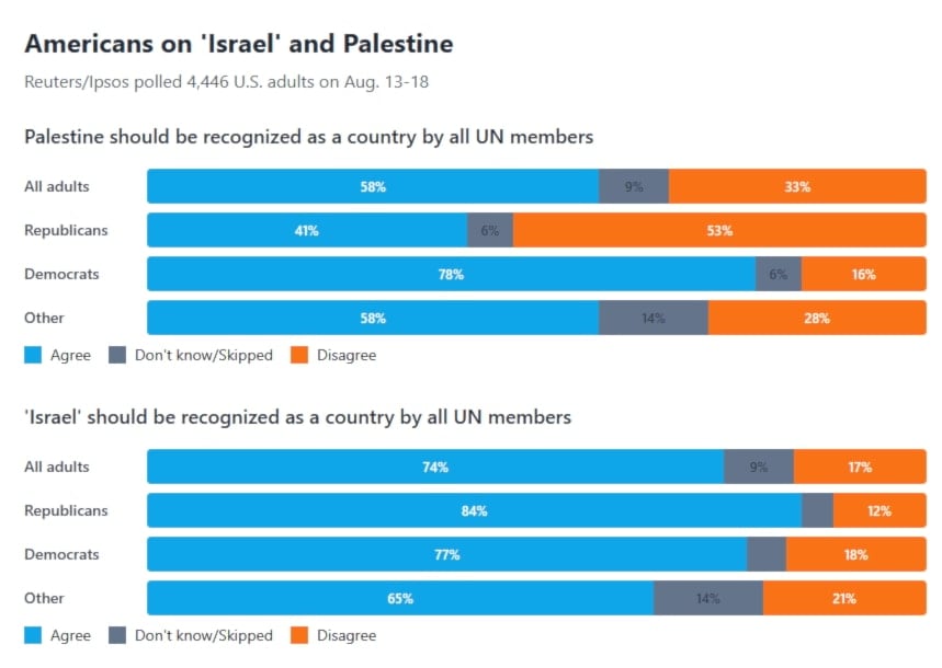 Most Americans support recognition of Palestine, says Ipsos poll