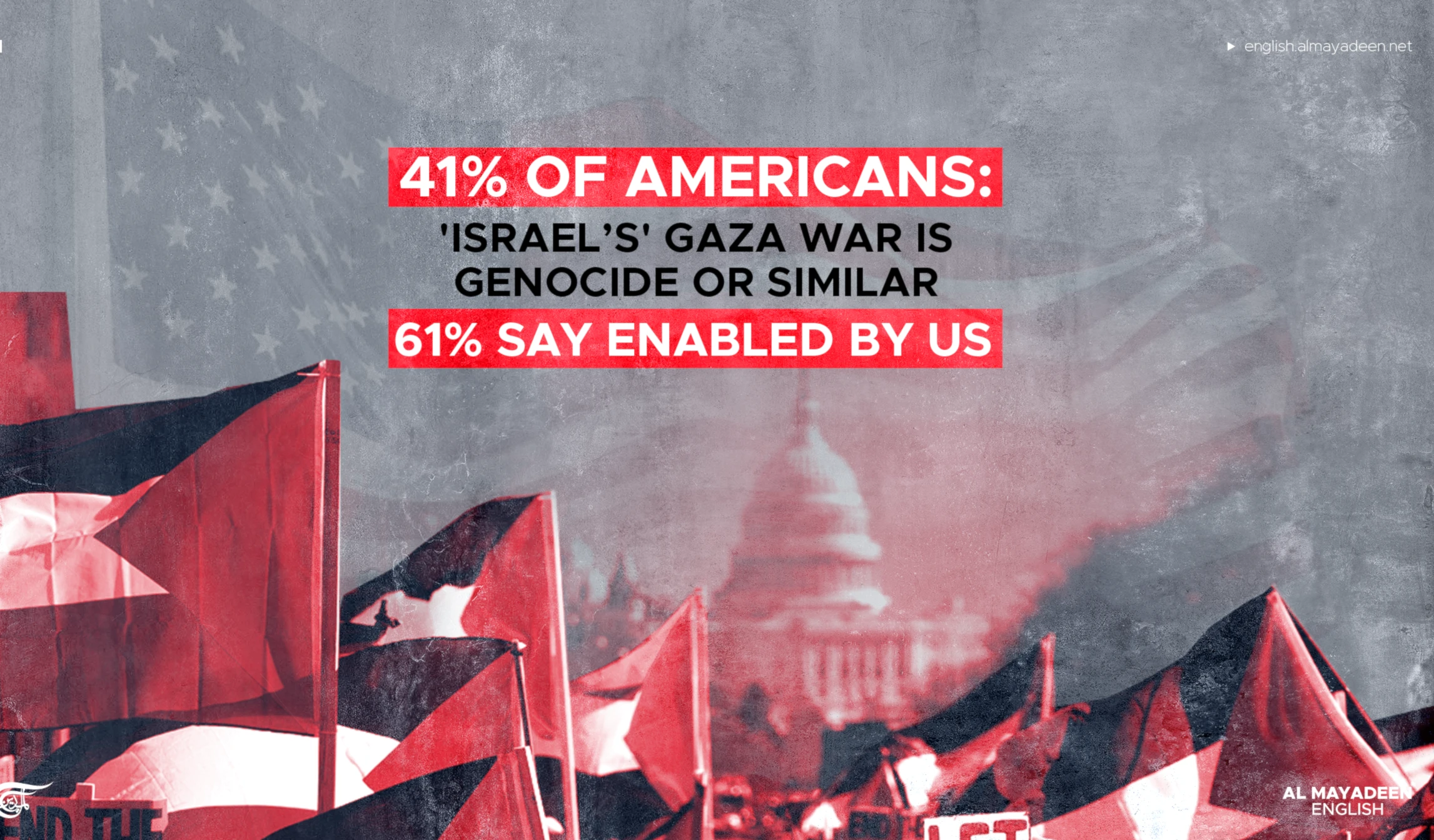 41% of Americans: 'Israel’s' Gaza war is genocide or similar, 61% say enabled by US