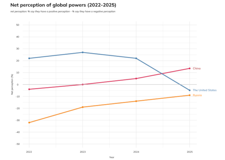 China surpasses US in global favorability, per Danish study